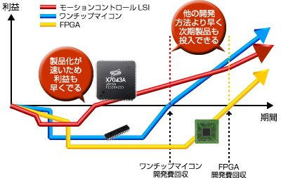 開発コストの積算イメージ