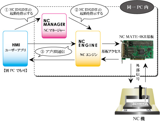 NC ENGINEシステム構成図